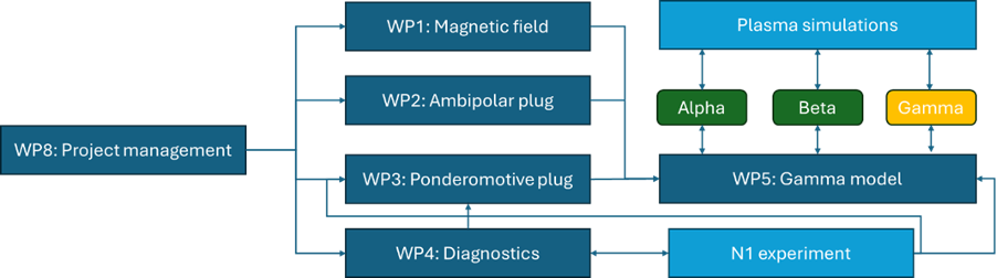 The research´s 5 Work Packages (WP)